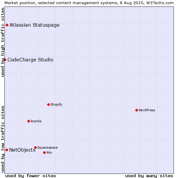 Market position of Atlassian Statuspage vs. NetObjects vs. CodeCharge Studio