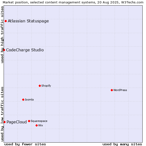 Market position of Atlassian Statuspage vs. PageCloud vs. CodeCharge Studio