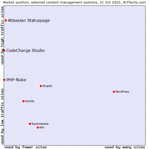 Market position of Atlassian Statuspage vs. PHP-Nuke vs. CodeCharge Studio