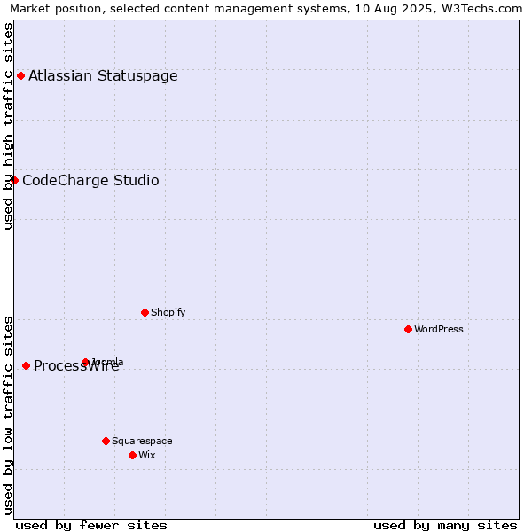 Market position of ProcessWire vs. Atlassian Statuspage vs. CodeCharge Studio