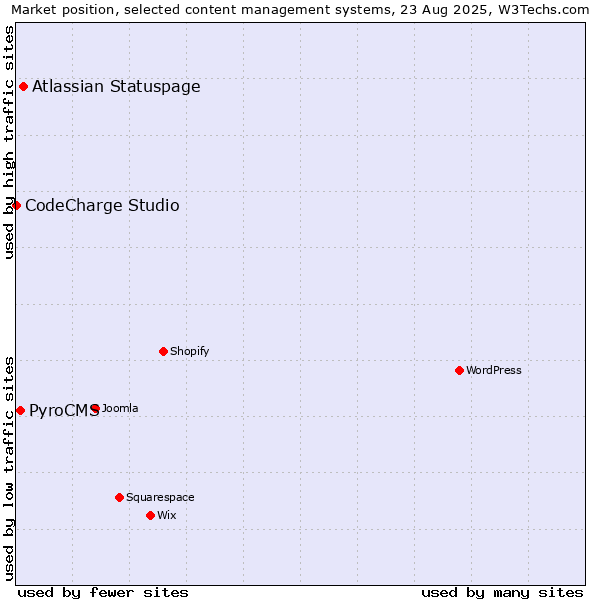 Market position of Atlassian Statuspage vs. PyroCMS vs. CodeCharge Studio