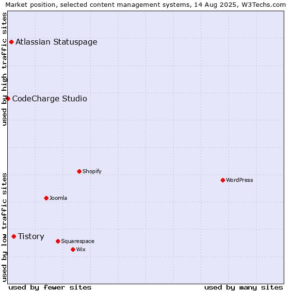 Market position of Tistory vs. Atlassian Statuspage vs. CodeCharge Studio