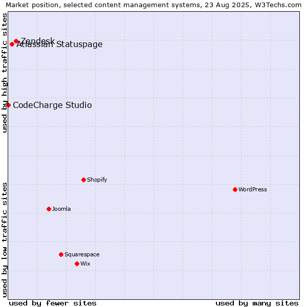 Market position of Zendesk vs. Atlassian Statuspage vs. CodeCharge Studio