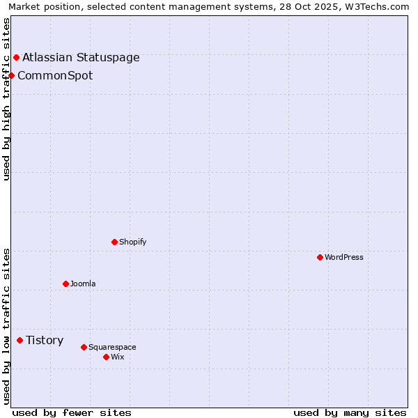 Market position of Tistory vs. Atlassian Statuspage vs. CommonSpot