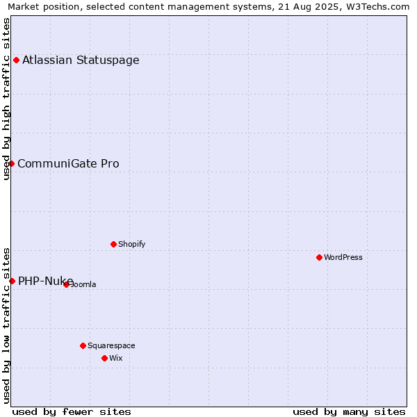 Market position of Atlassian Statuspage vs. PHP-Nuke vs. CommuniGate Pro