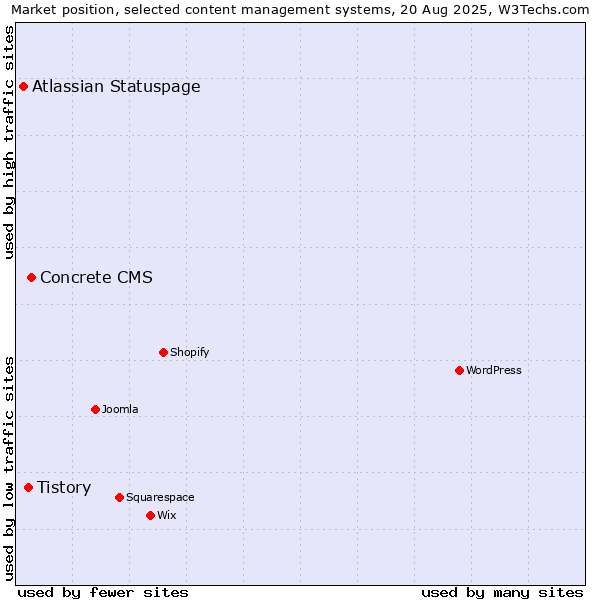 Market position of Concrete CMS vs. Tistory vs. Atlassian Statuspage