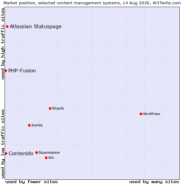Market position of Atlassian Statuspage vs. Contenido vs. PHP-Fusion