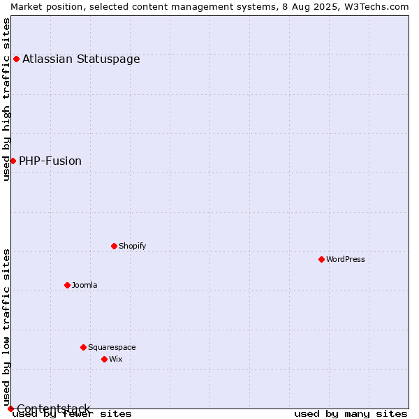 Market position of Atlassian Statuspage vs. PHP-Fusion vs. Contentstack