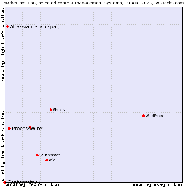 Market position of ProcessWire vs. Atlassian Statuspage vs. Contentstack