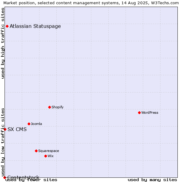 Market position of Atlassian Statuspage vs. SX CMS vs. Contentstack