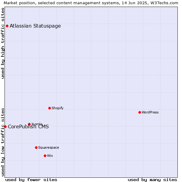 Market position of Atlassian Statuspage vs. CorePublish CMS