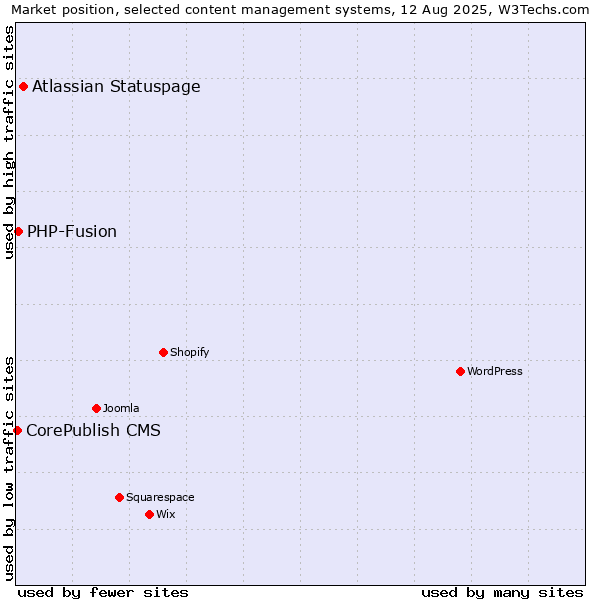 Market position of Atlassian Statuspage vs. PHP-Fusion vs. CorePublish CMS