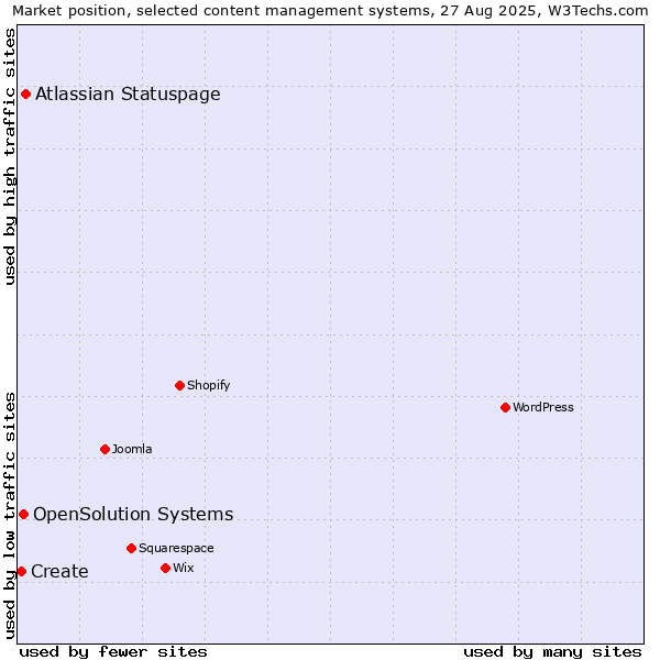 Market position of Atlassian Statuspage vs. OpenSolution Systems vs. Create