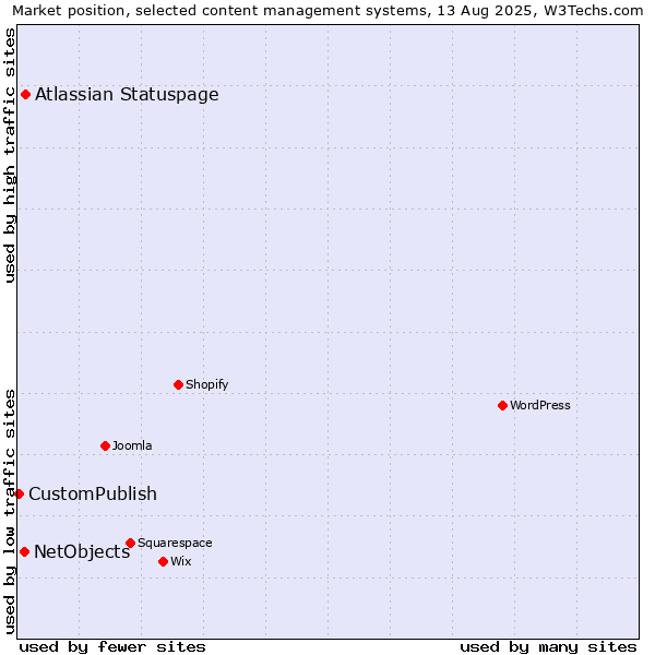 Market position of Atlassian Statuspage vs. NetObjects vs. CustomPublish