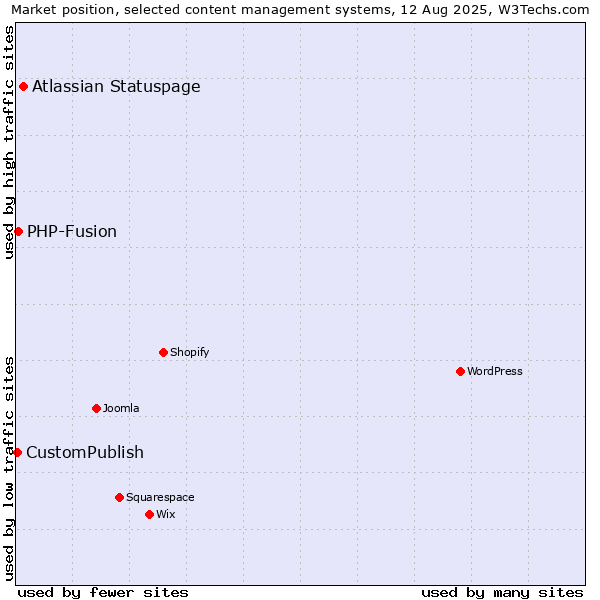 Market position of Atlassian Statuspage vs. PHP-Fusion vs. CustomPublish