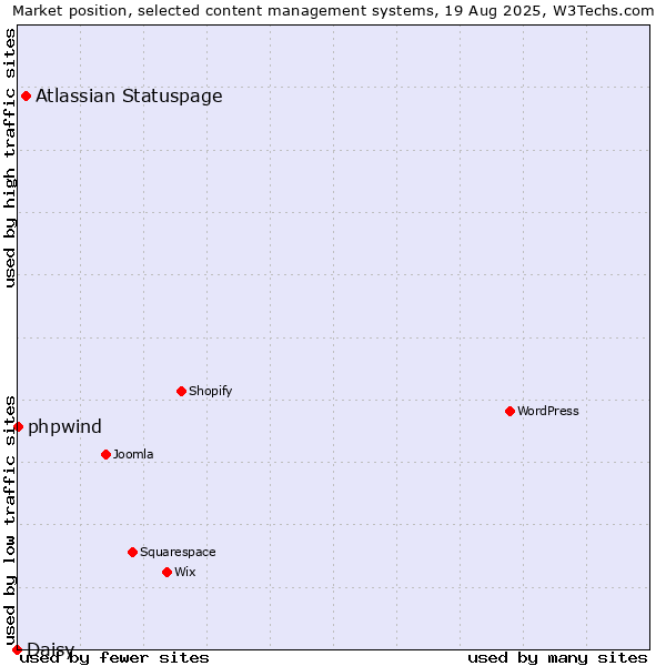 Market position of Atlassian Statuspage vs. phpwind vs. Daisy