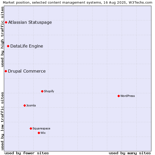 Market position of DataLife Engine vs. Atlassian Statuspage vs. Drupal Commerce