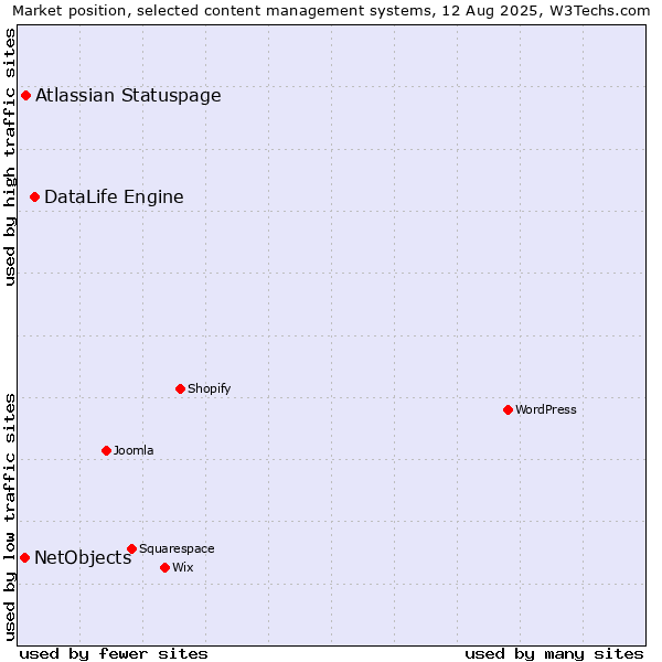 Market position of DataLife Engine vs. Atlassian Statuspage vs. NetObjects