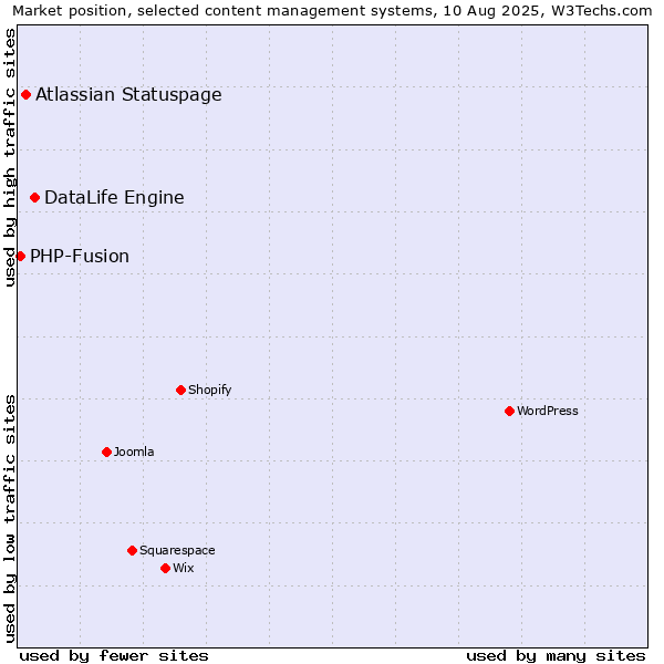 Market position of DataLife Engine vs. Atlassian Statuspage vs. PHP-Fusion