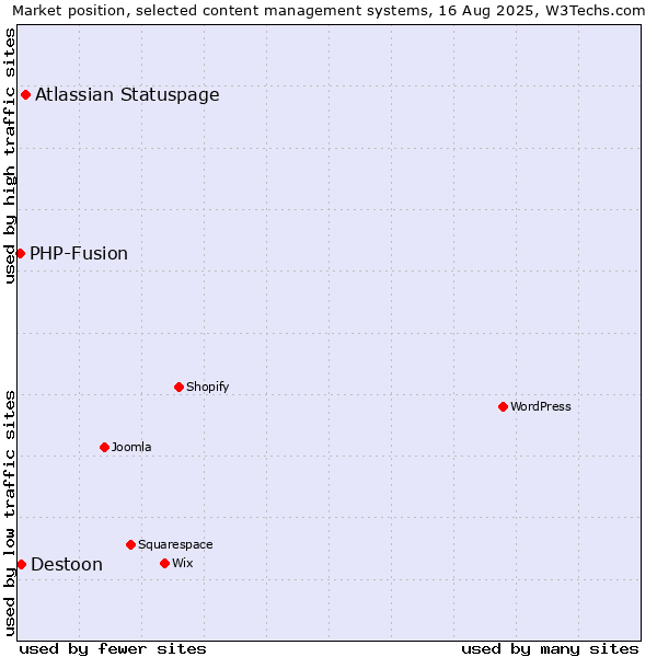 Market position of Atlassian Statuspage vs. Destoon vs. PHP-Fusion