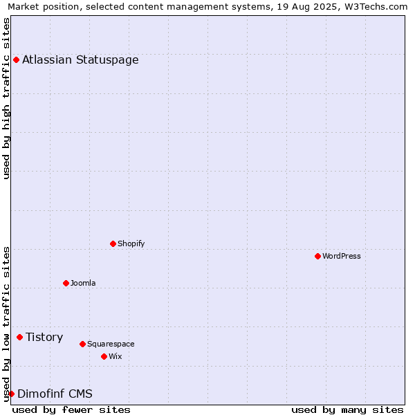 Market position of Tistory vs. Atlassian Statuspage vs. Dimofinf CMS