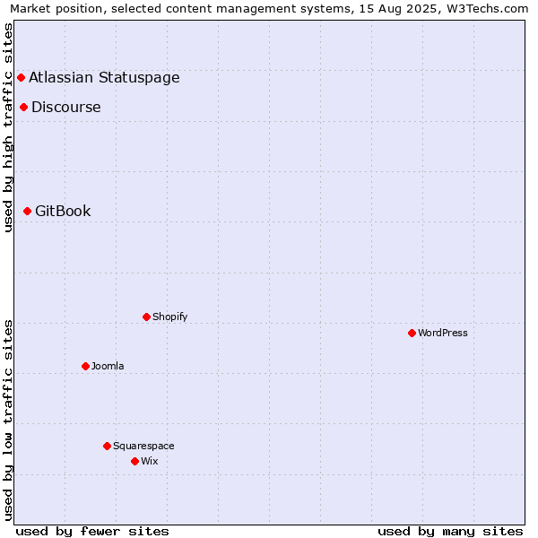 Market position of GitBook vs. Discourse vs. Atlassian Statuspage