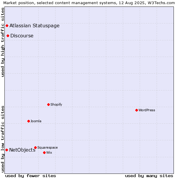 Market position of Discourse vs. Atlassian Statuspage vs. NetObjects
