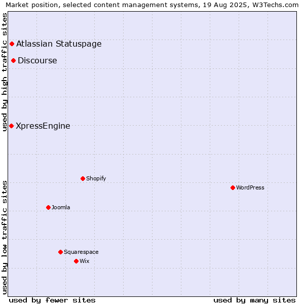 Market position of Discourse vs. Atlassian Statuspage vs. XpressEngine