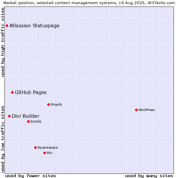 Market position of GitHub Pages vs. Divi Builder vs. Atlassian Statuspage