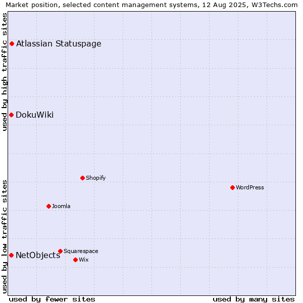 Market position of Atlassian Statuspage vs. DokuWiki vs. NetObjects
