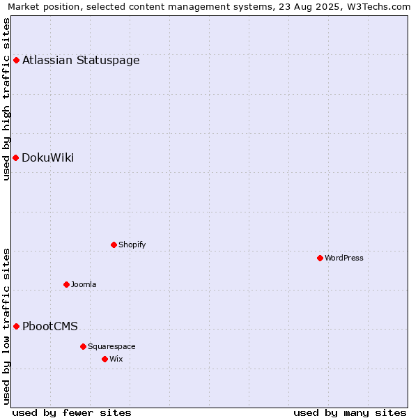 Market position of Atlassian Statuspage vs. PbootCMS vs. DokuWiki