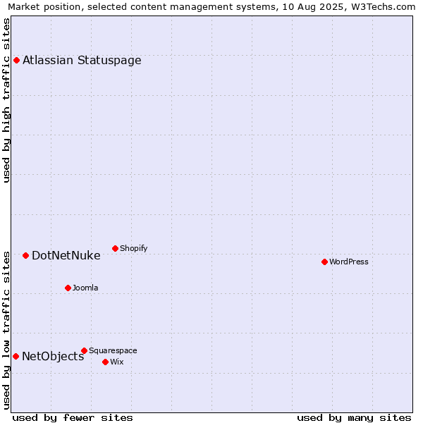 Market position of DotNetNuke vs. Atlassian Statuspage vs. NetObjects