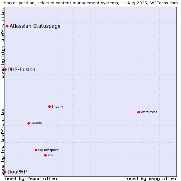 Market position of Atlassian Statuspage vs. PHP-Fusion vs. DouPHP