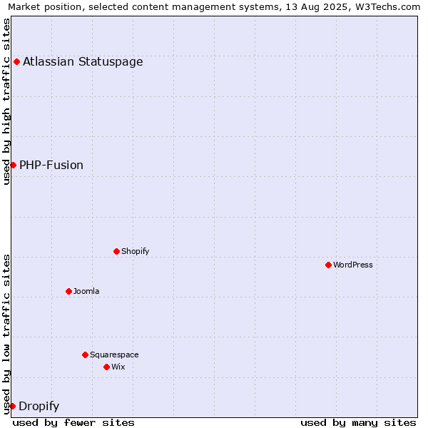 Market position of Atlassian Statuspage vs. PHP-Fusion vs. Dropify