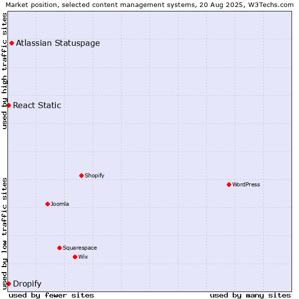 Market position of Atlassian Statuspage vs. React Static vs. Dropify