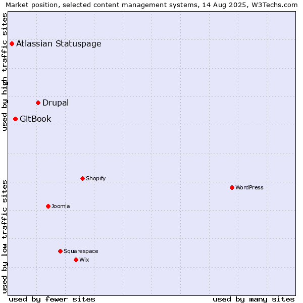 Market position of Drupal vs. GitBook vs. Atlassian Statuspage