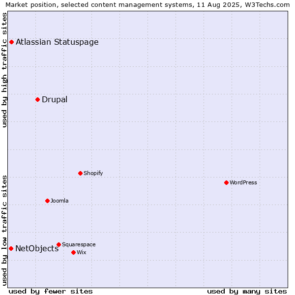 Market position of Drupal vs. Atlassian Statuspage vs. NetObjects