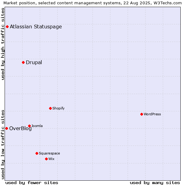 Market position of Drupal vs. Atlassian Statuspage vs. OverBlog