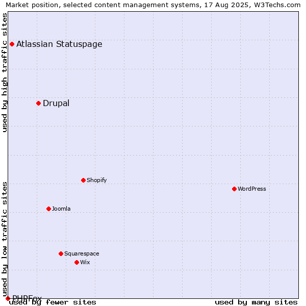 Market position of Drupal vs. Atlassian Statuspage vs. PHPFox
