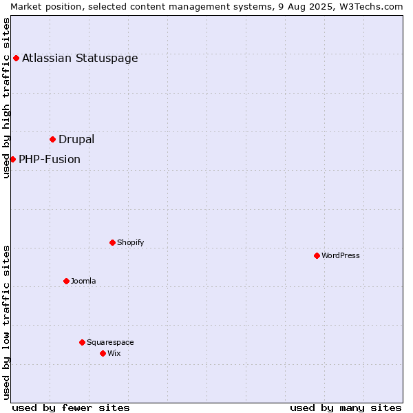 Market position of Drupal vs. Atlassian Statuspage vs. PHP-Fusion
