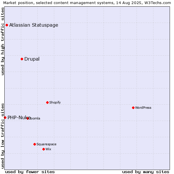 Market position of Drupal vs. Atlassian Statuspage vs. PHP-Nuke
