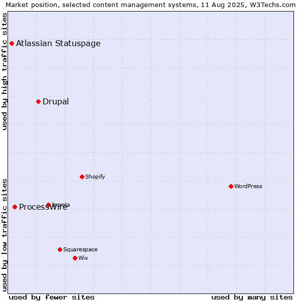 Market position of Drupal vs. ProcessWire vs. Atlassian Statuspage