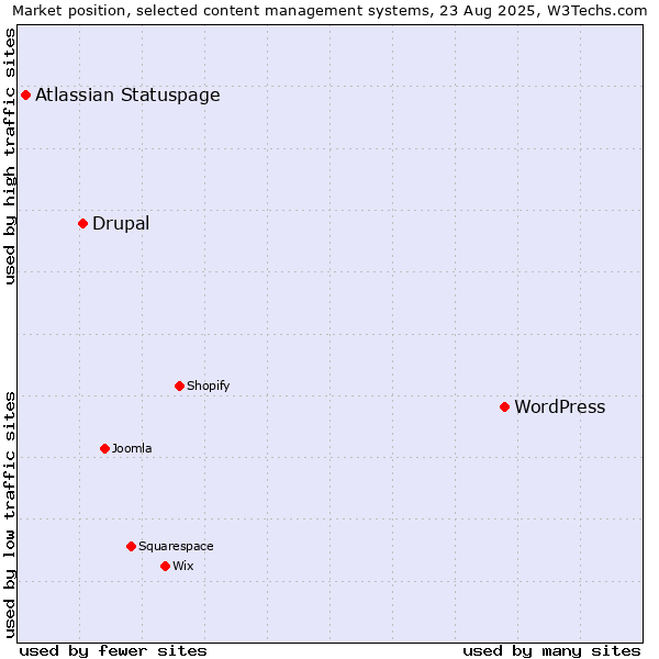 Market position of WordPress vs. Drupal vs. Atlassian Statuspage