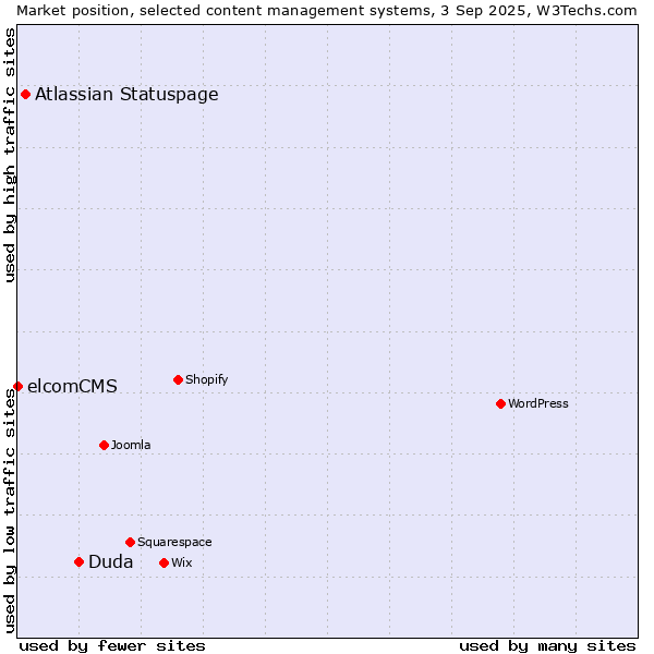 Market position of Duda vs. Atlassian Statuspage vs. elcomCMS