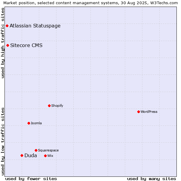 Market position of Duda vs. Sitecore CMS vs. Atlassian Statuspage