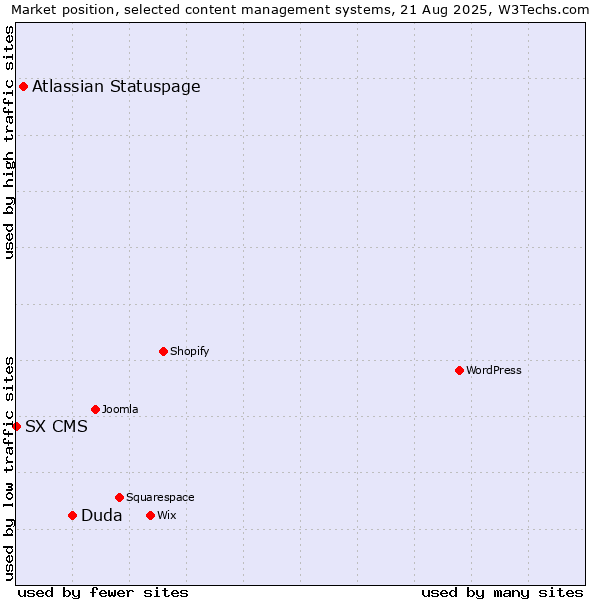 Market position of Duda vs. Atlassian Statuspage vs. SX CMS