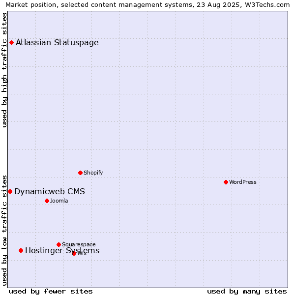 Market position of Hostinger Systems vs. Atlassian Statuspage vs. Dynamicweb CMS