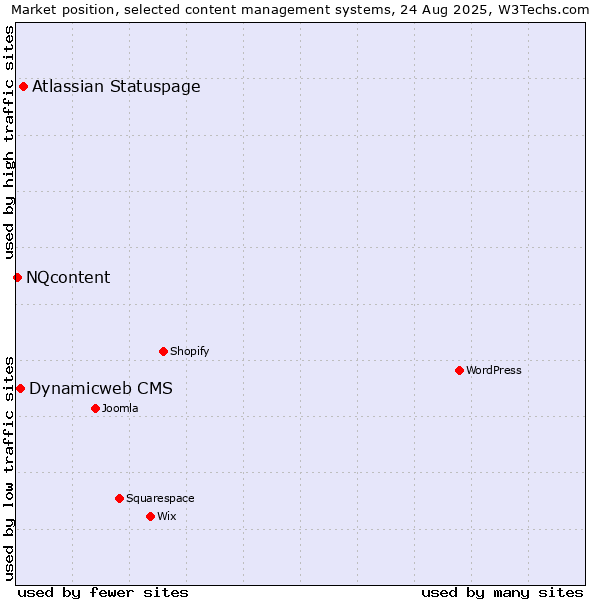 Market position of Atlassian Statuspage vs. Dynamicweb CMS vs. NQcontent