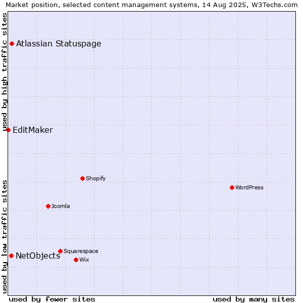 Market position of Atlassian Statuspage vs. NetObjects vs. EditMaker