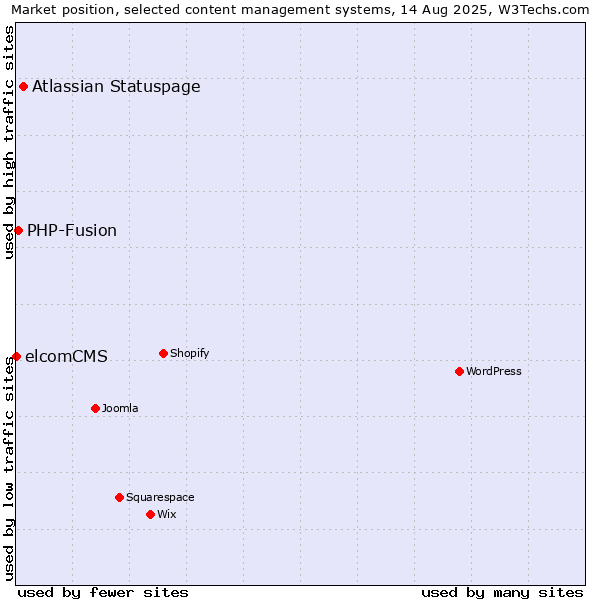 Market position of Atlassian Statuspage vs. PHP-Fusion vs. elcomCMS
